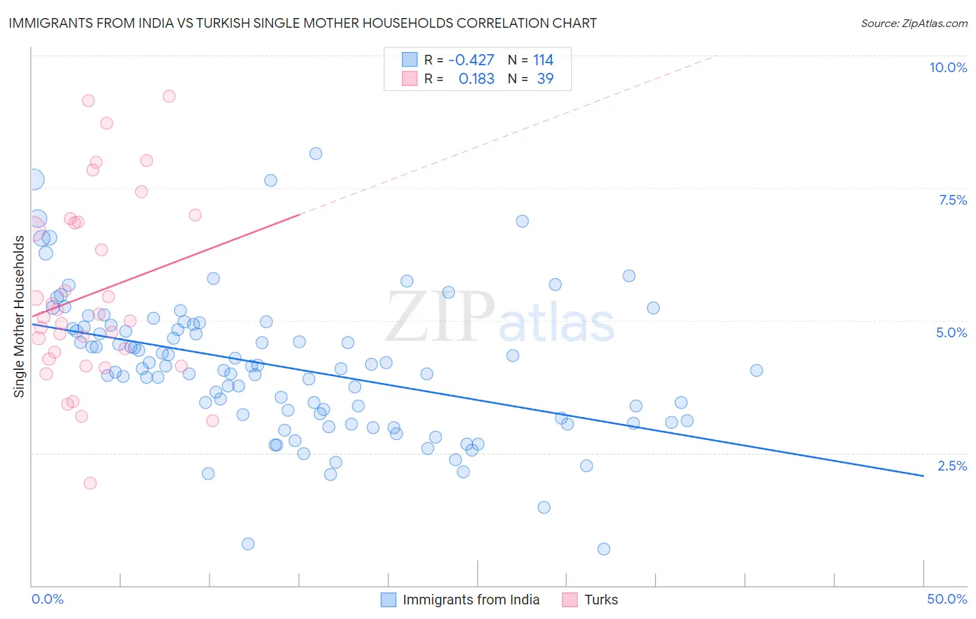 Immigrants from India vs Turkish Single Mother Households
