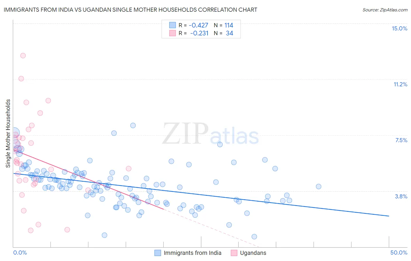 Immigrants from India vs Ugandan Single Mother Households