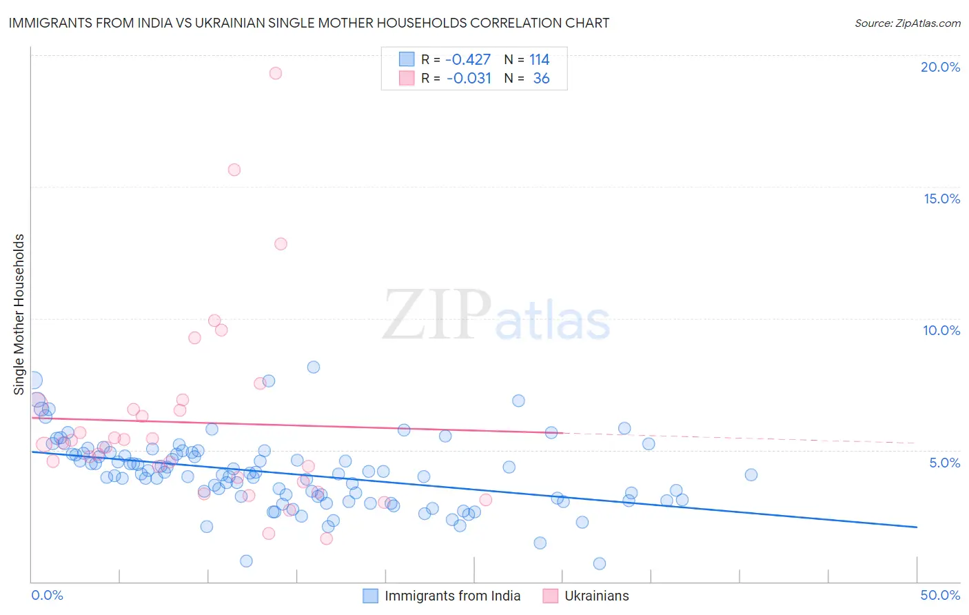 Immigrants from India vs Ukrainian Single Mother Households