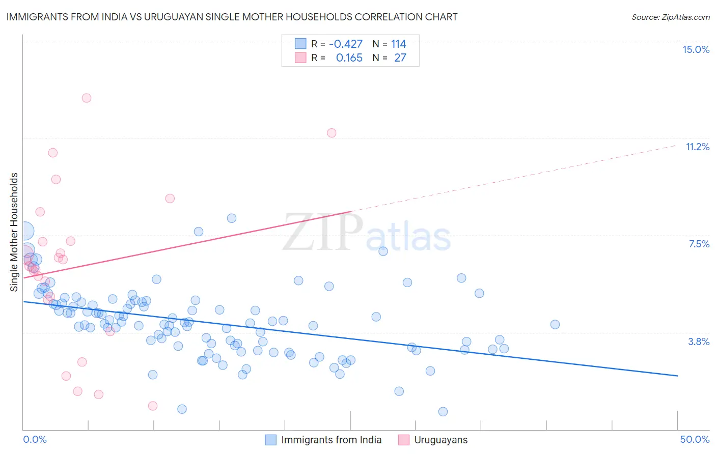 Immigrants from India vs Uruguayan Single Mother Households