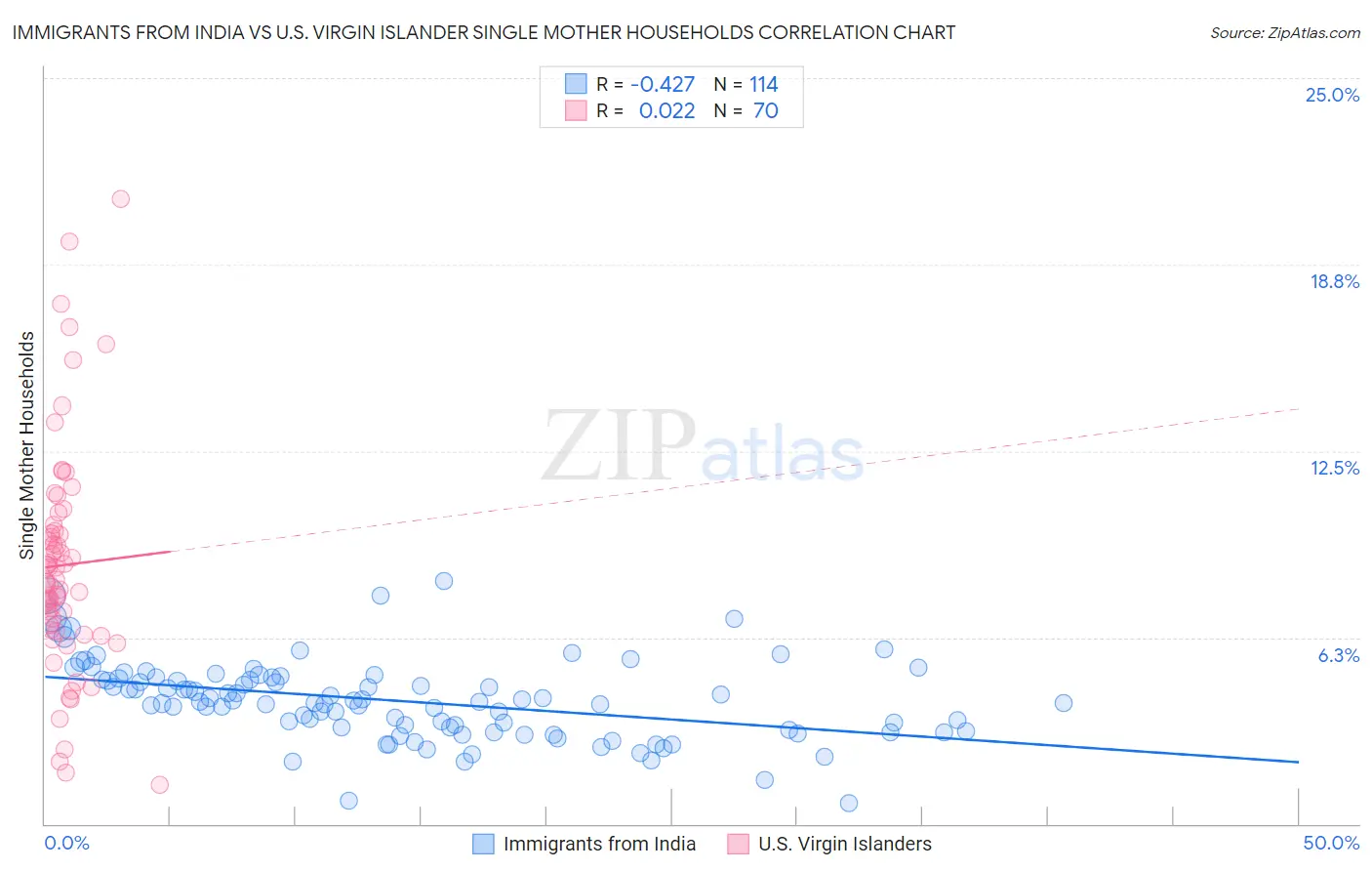 Immigrants from India vs U.S. Virgin Islander Single Mother Households