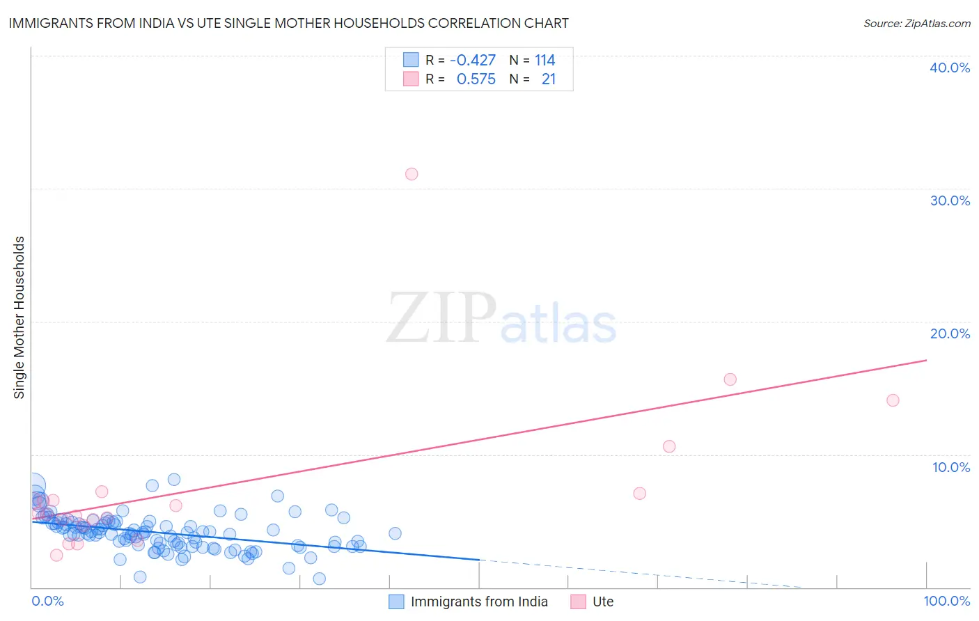 Immigrants from India vs Ute Single Mother Households