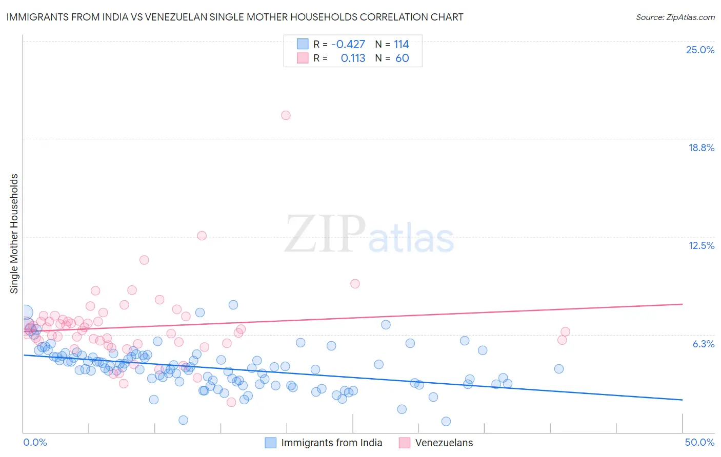 Immigrants from India vs Venezuelan Single Mother Households