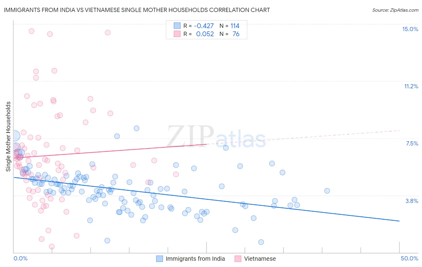 Immigrants from India vs Vietnamese Single Mother Households