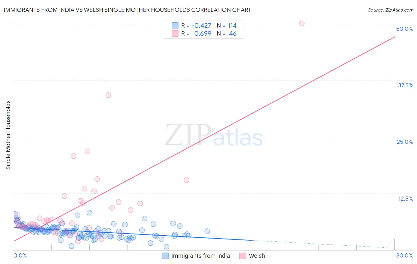Immigrants from India vs Welsh Single Mother Households