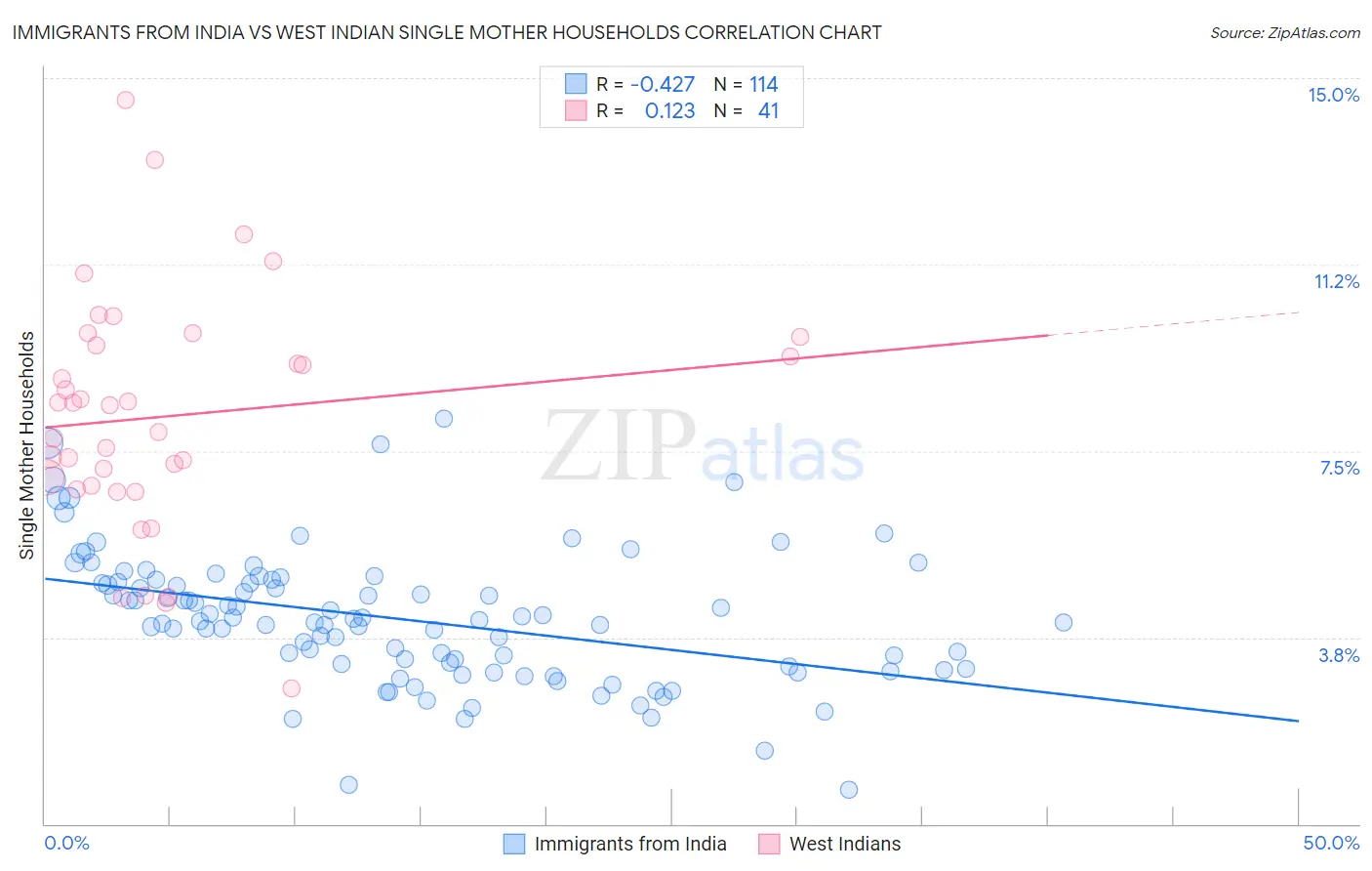Immigrants from India vs West Indian Single Mother Households