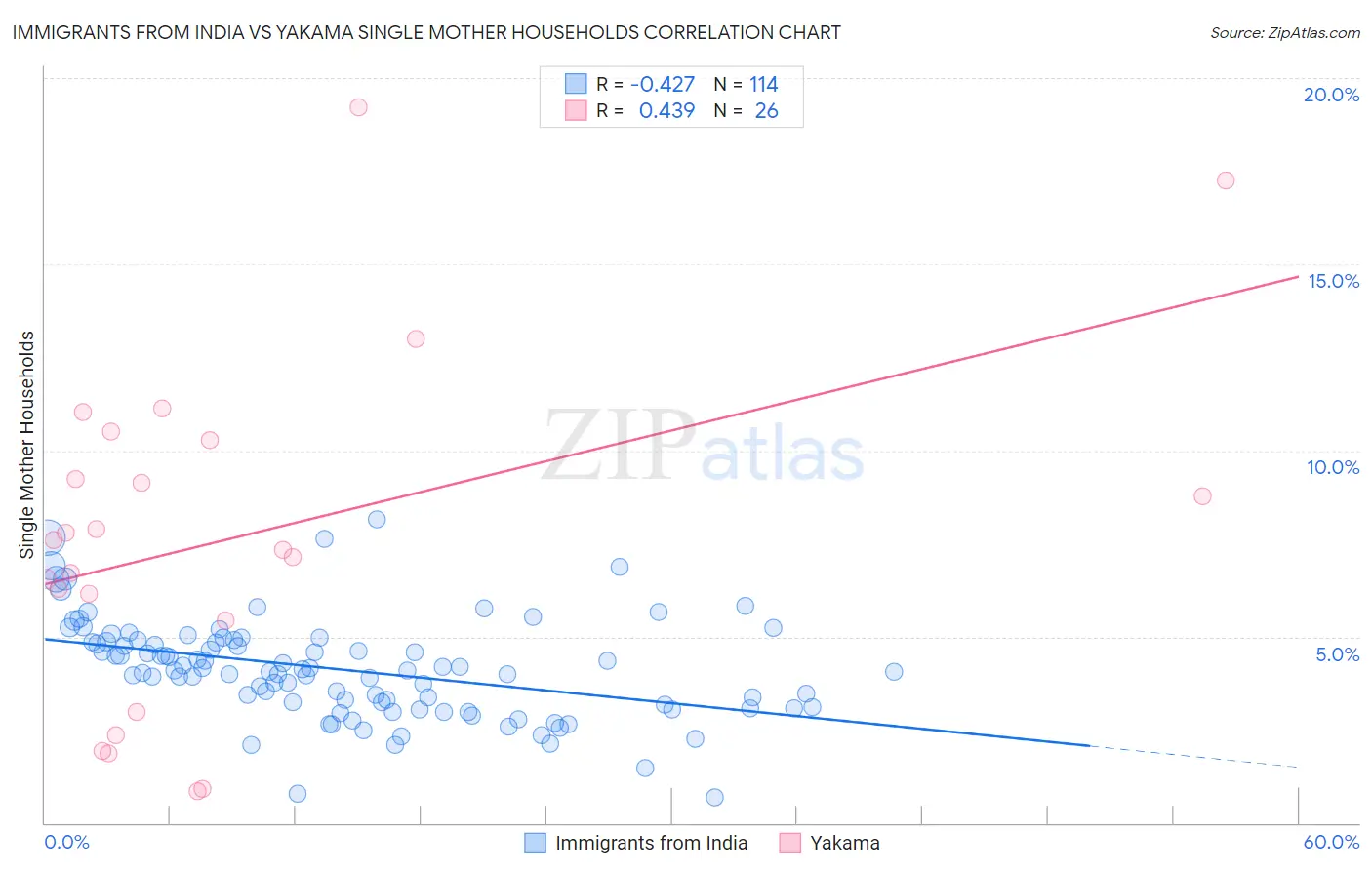 Immigrants from India vs Yakama Single Mother Households