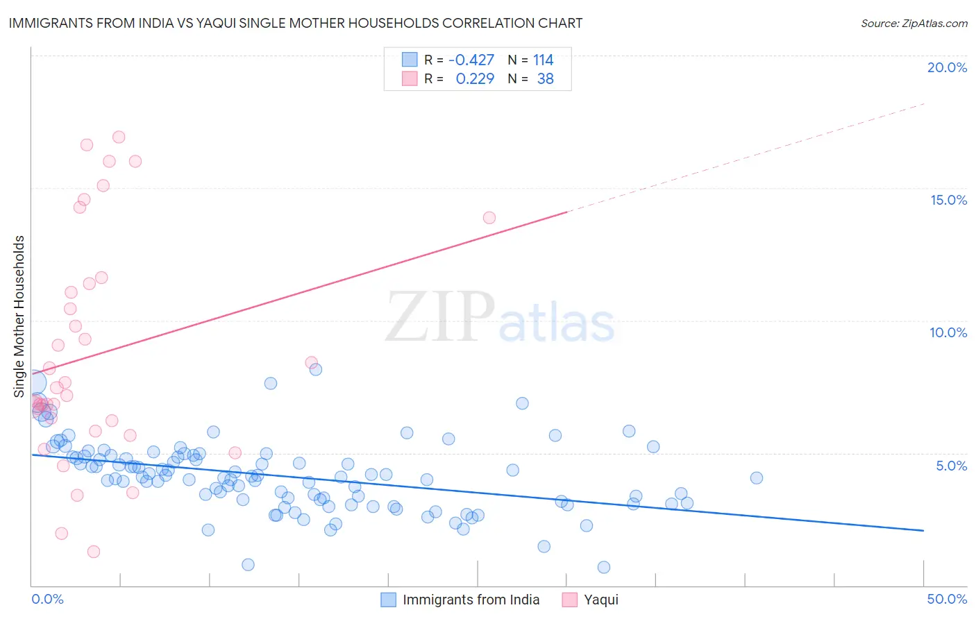 Immigrants from India vs Yaqui Single Mother Households