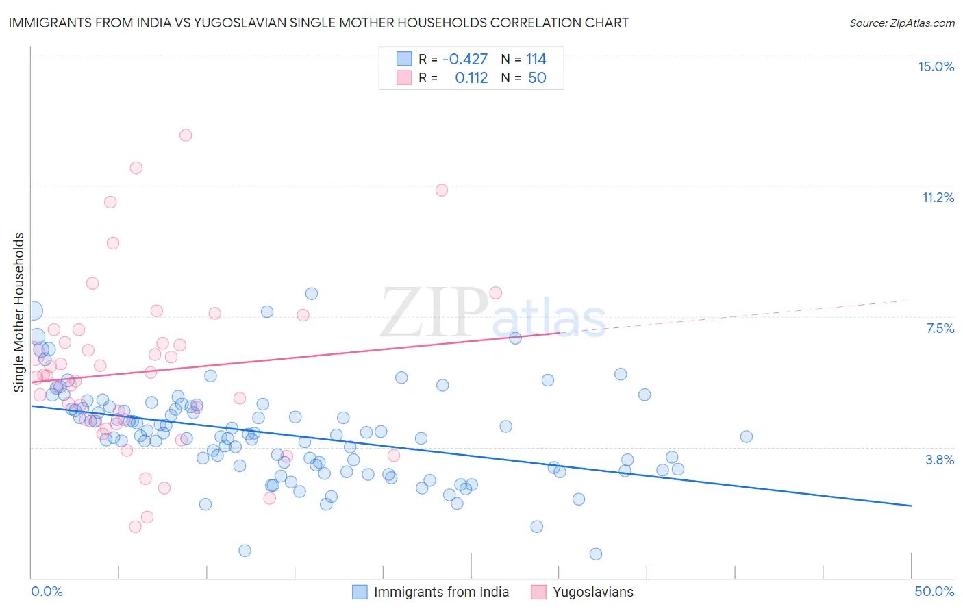 Immigrants from India vs Yugoslavian Single Mother Households