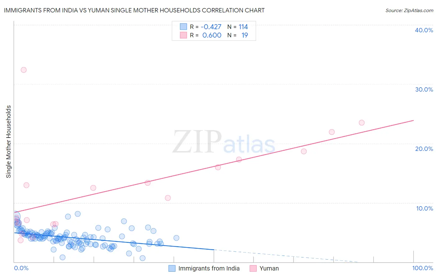 Immigrants from India vs Yuman Single Mother Households