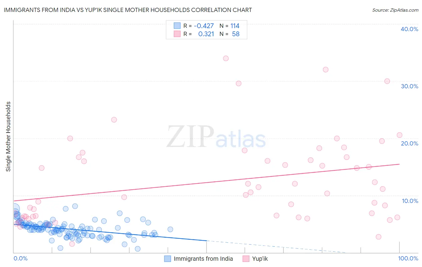 Immigrants from India vs Yup'ik Single Mother Households