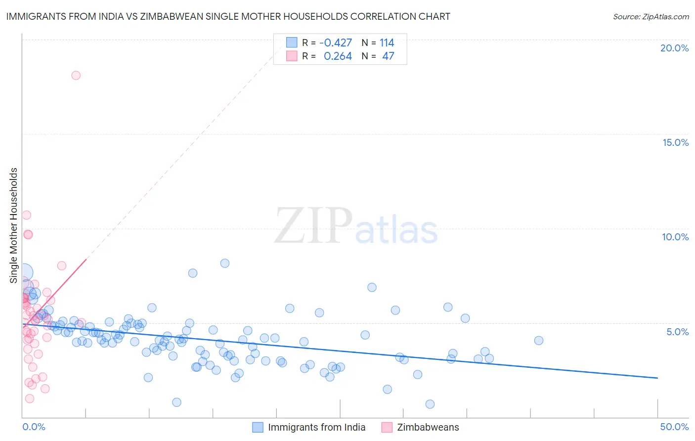 Immigrants from India vs Zimbabwean Single Mother Households