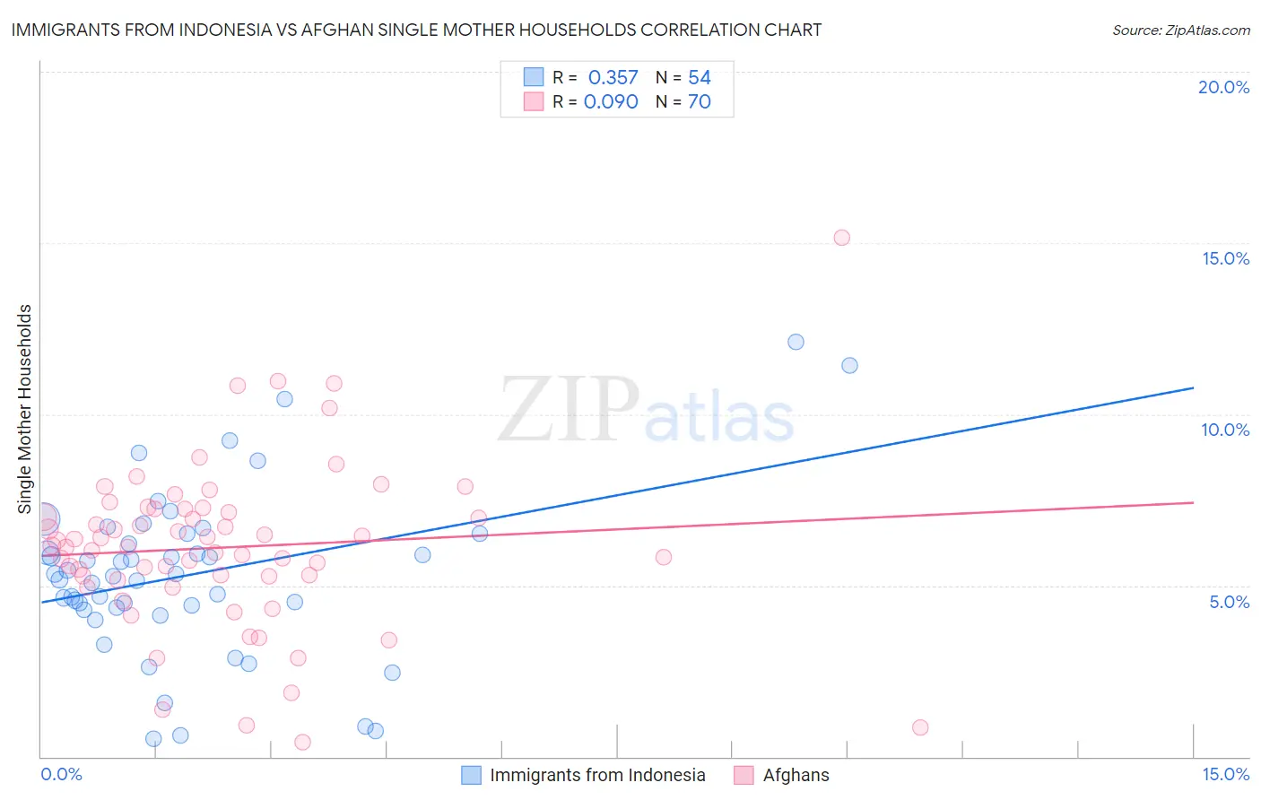 Immigrants from Indonesia vs Afghan Single Mother Households