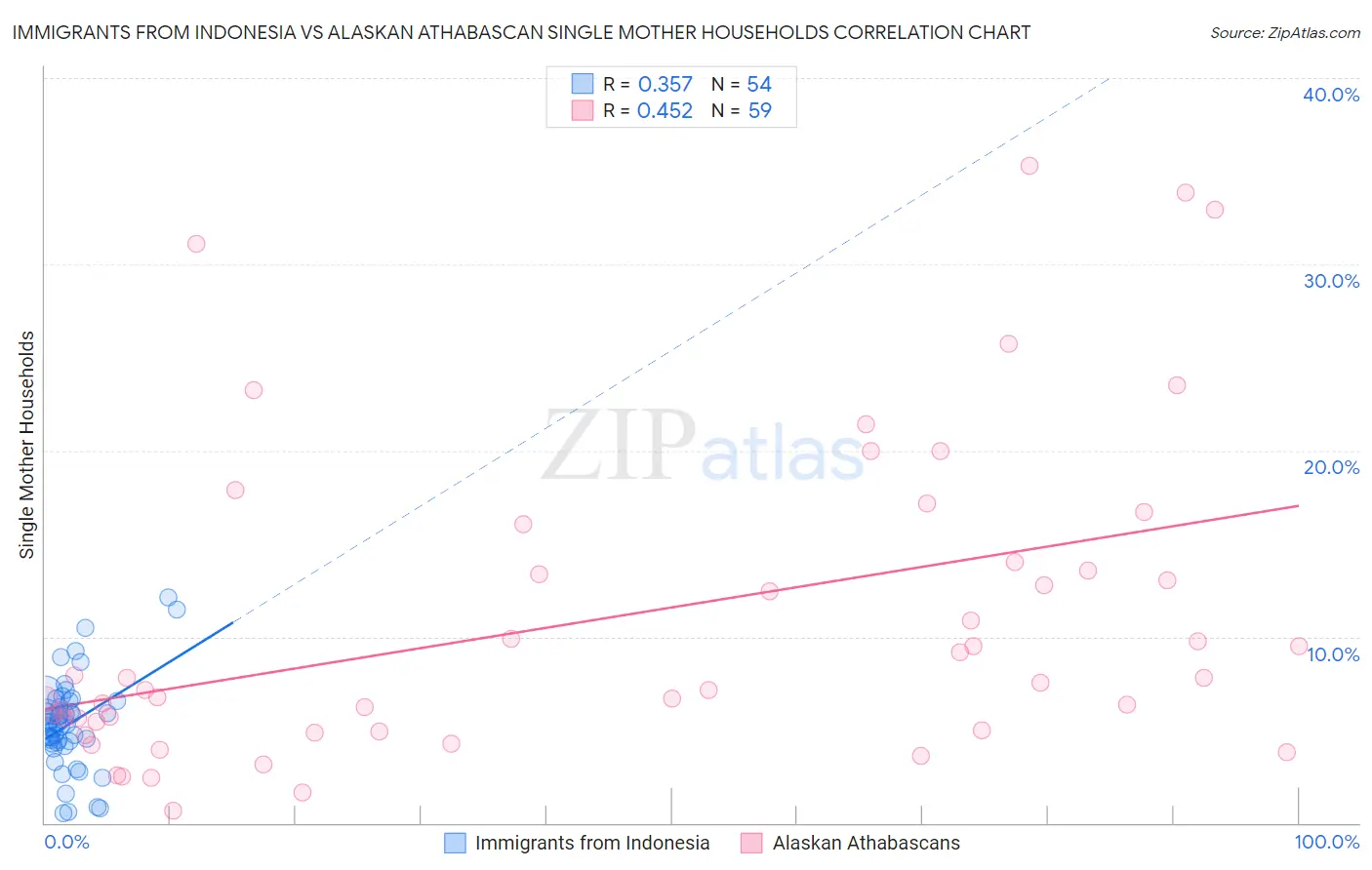 Immigrants from Indonesia vs Alaskan Athabascan Single Mother Households