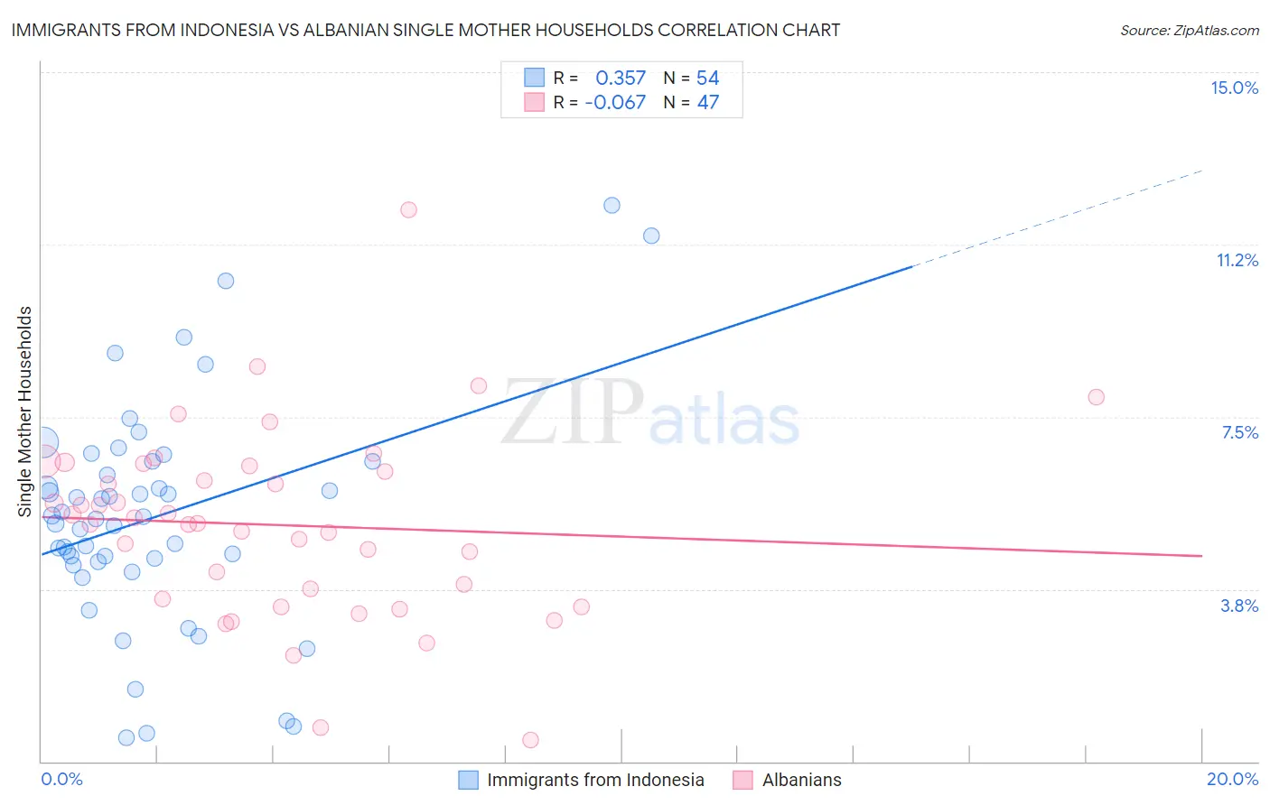 Immigrants from Indonesia vs Albanian Single Mother Households