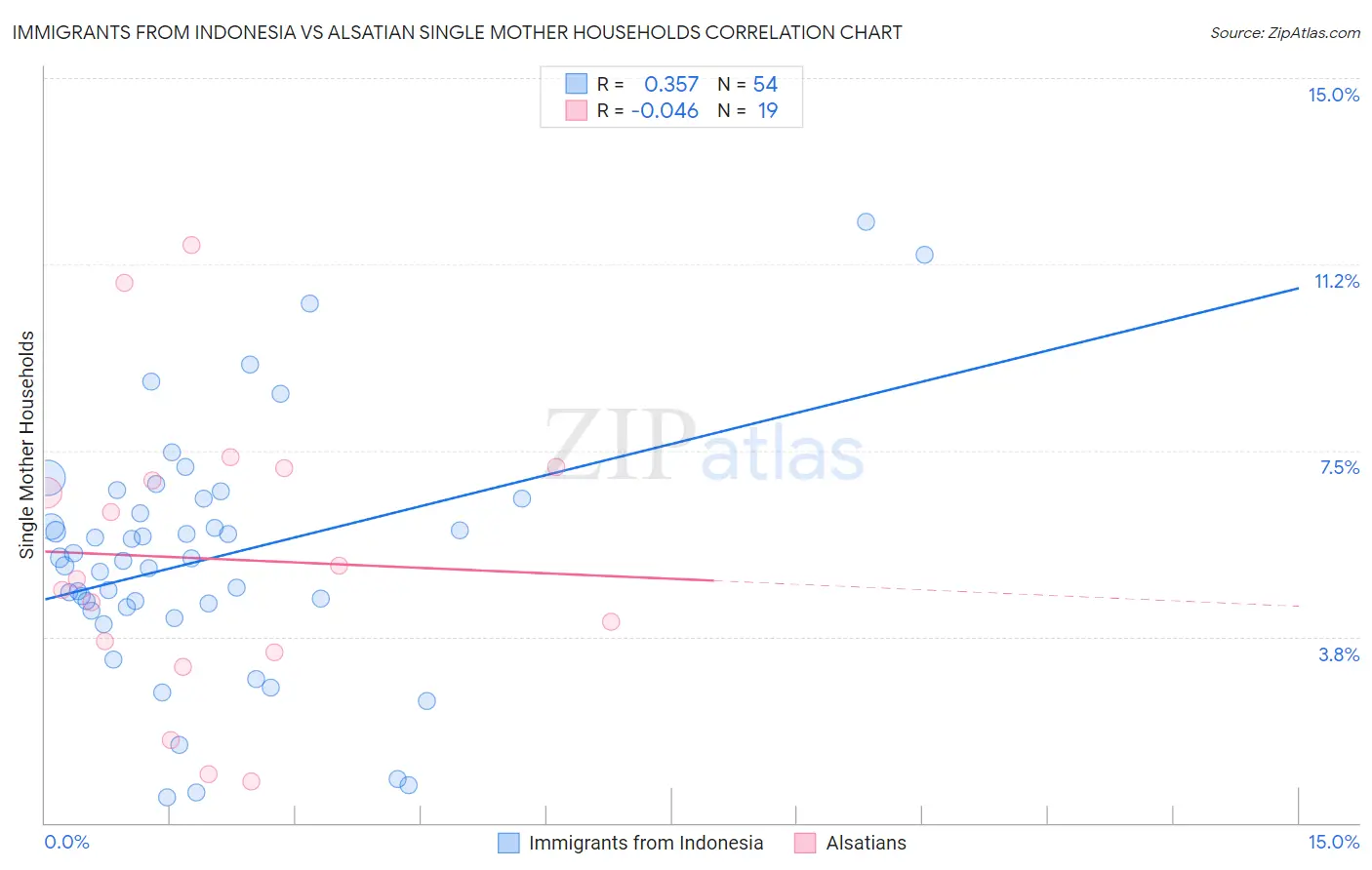Immigrants from Indonesia vs Alsatian Single Mother Households