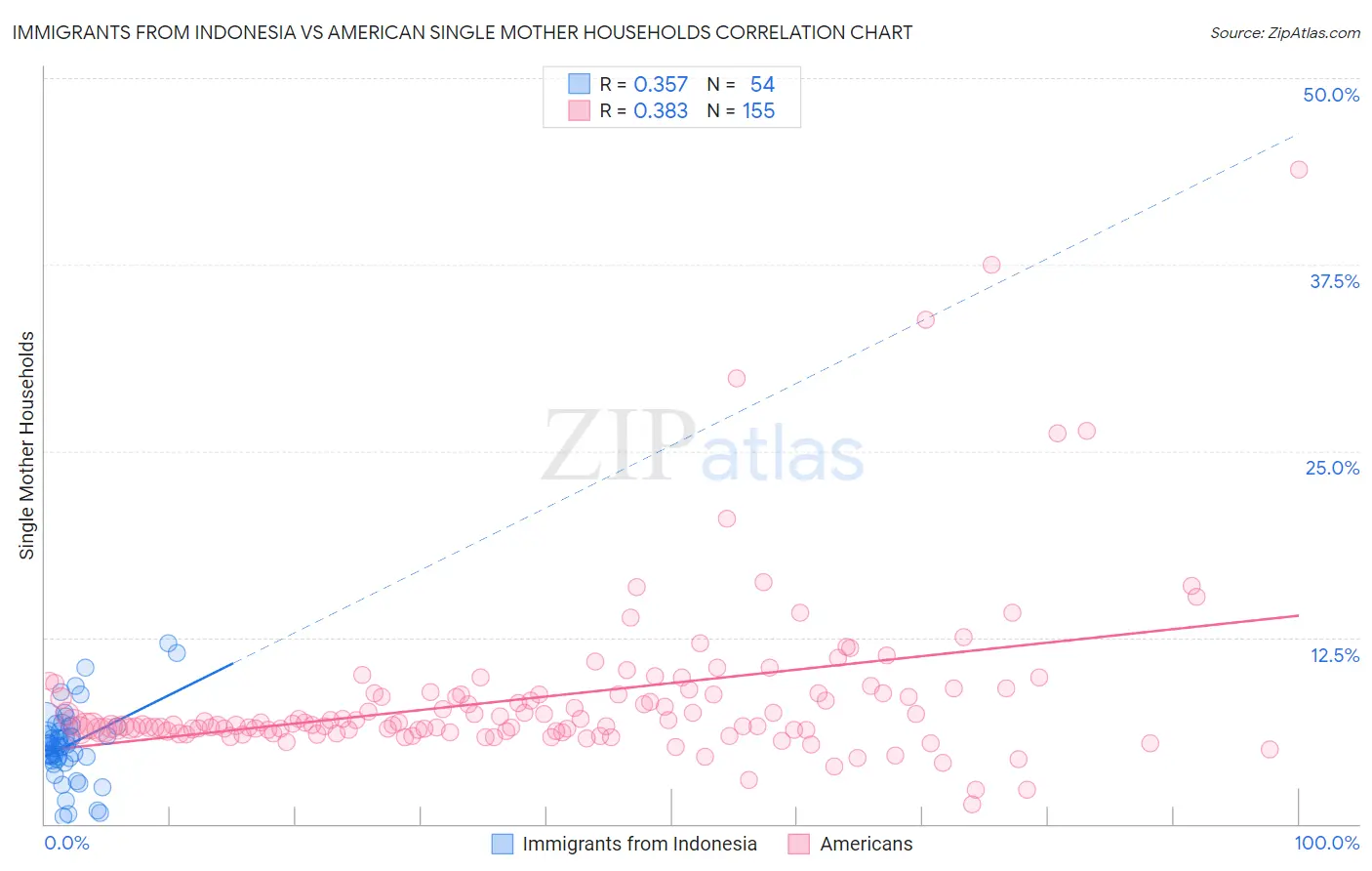Immigrants from Indonesia vs American Single Mother Households