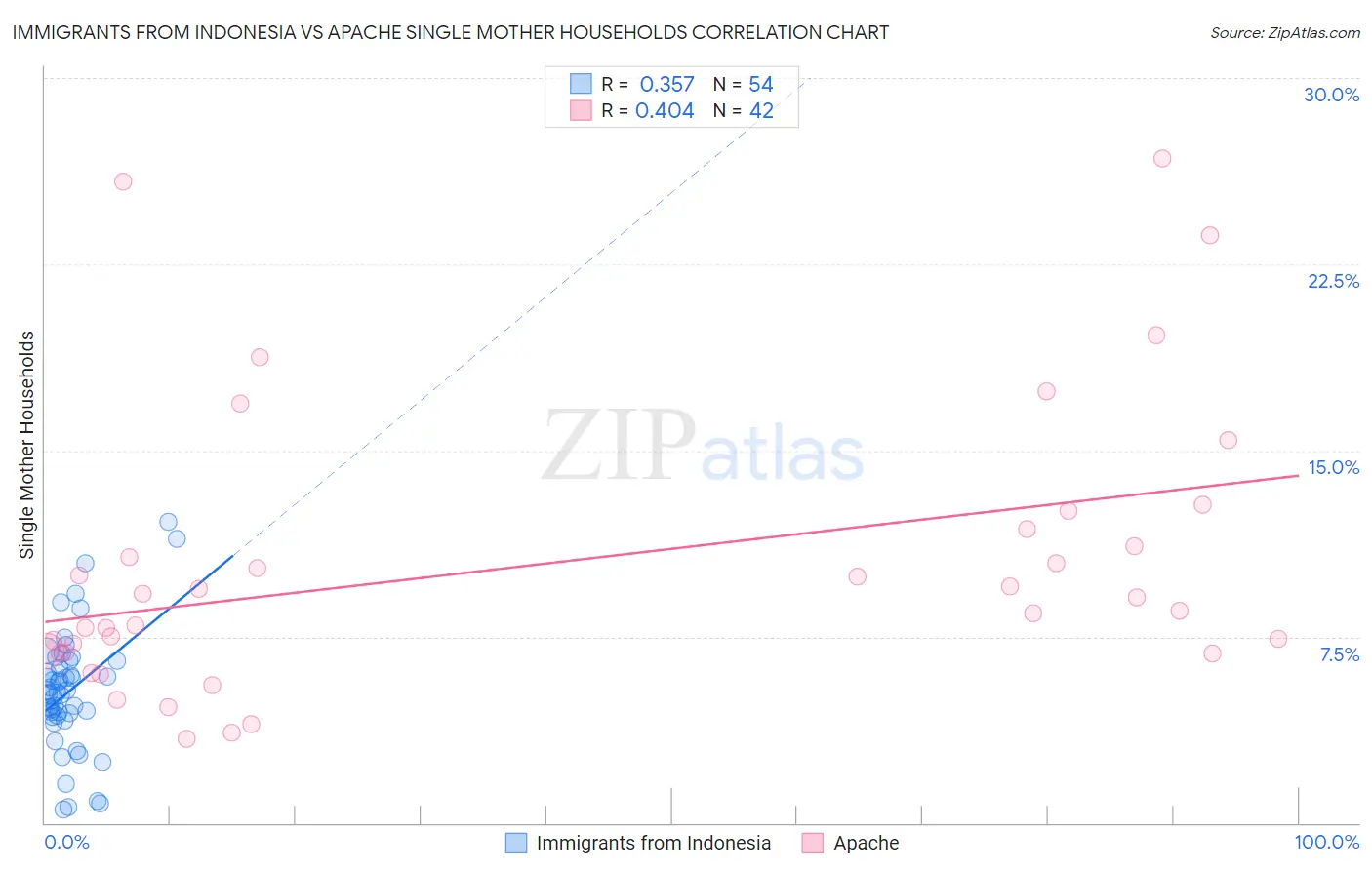 Immigrants from Indonesia vs Apache Single Mother Households