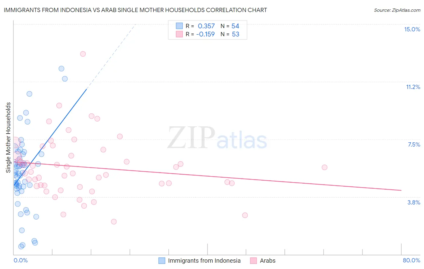 Immigrants from Indonesia vs Arab Single Mother Households