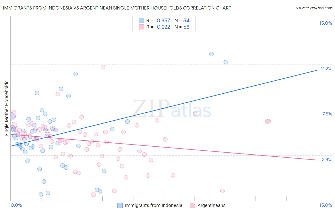 Immigrants from Indonesia vs Argentinean Single Mother Households