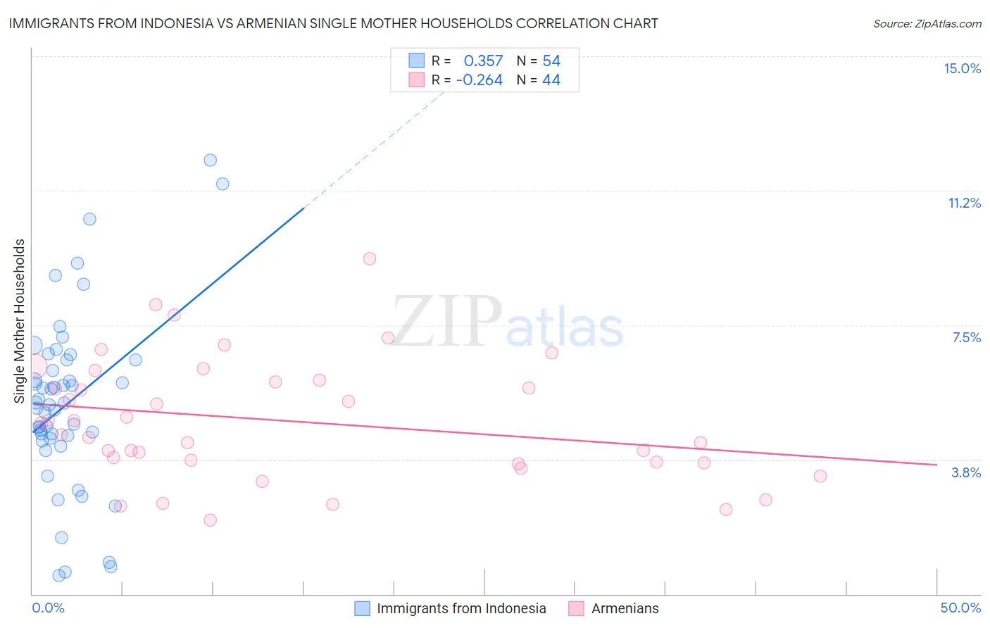 Immigrants from Indonesia vs Armenian Single Mother Households