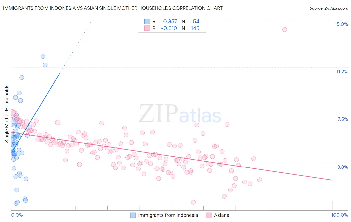 Immigrants from Indonesia vs Asian Single Mother Households