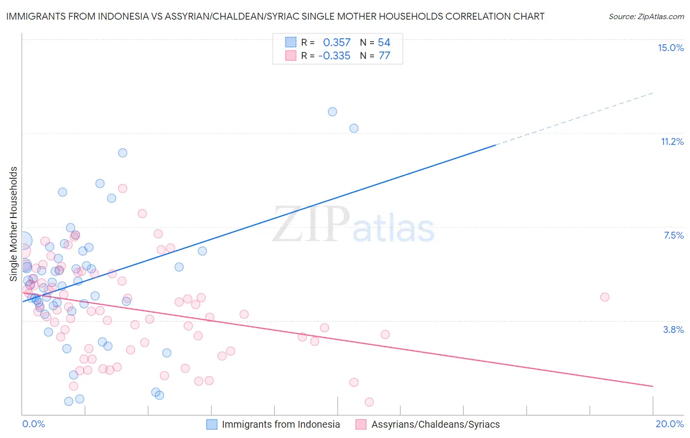 Immigrants from Indonesia vs Assyrian/Chaldean/Syriac Single Mother Households