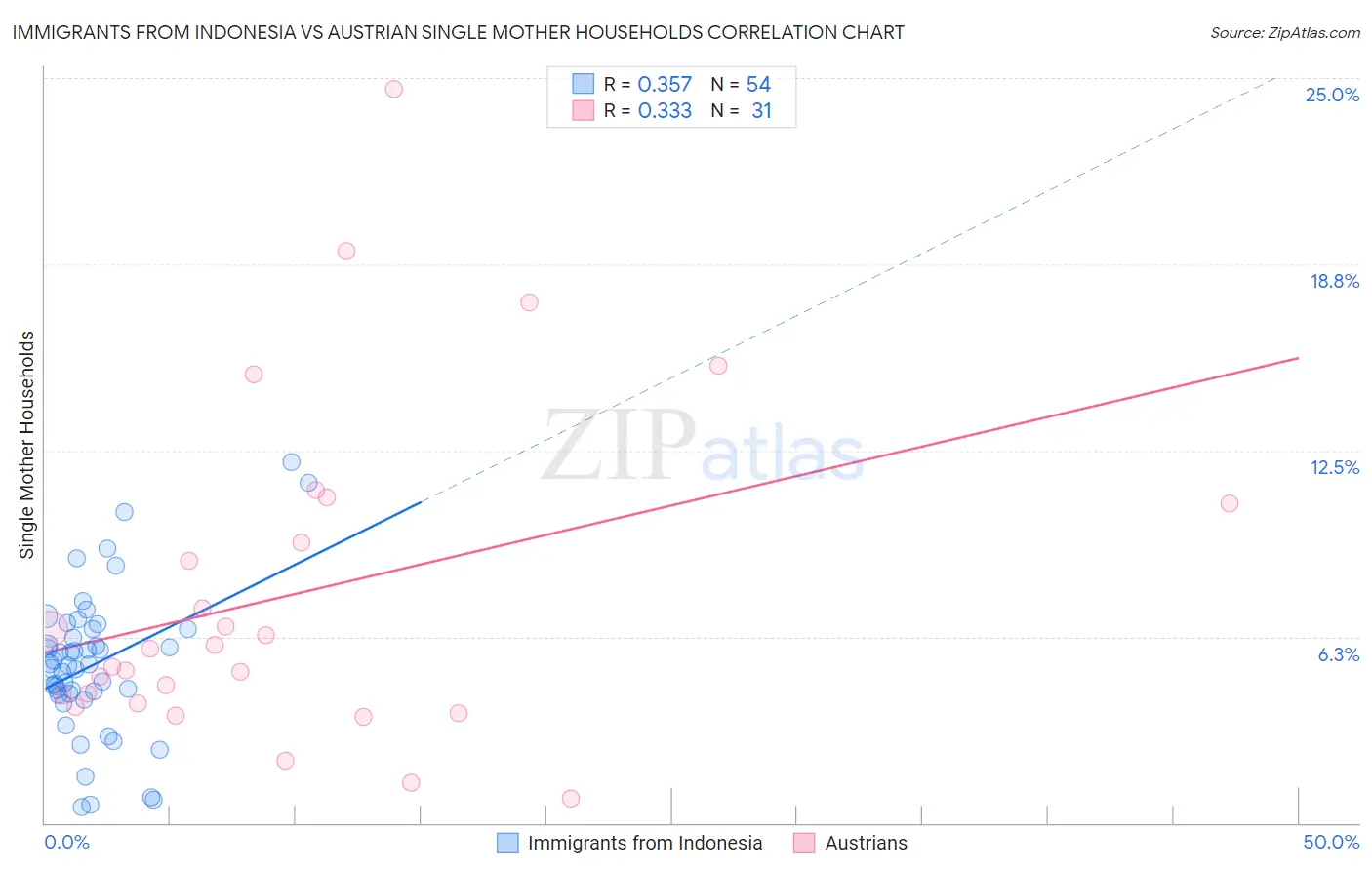 Immigrants from Indonesia vs Austrian Single Mother Households