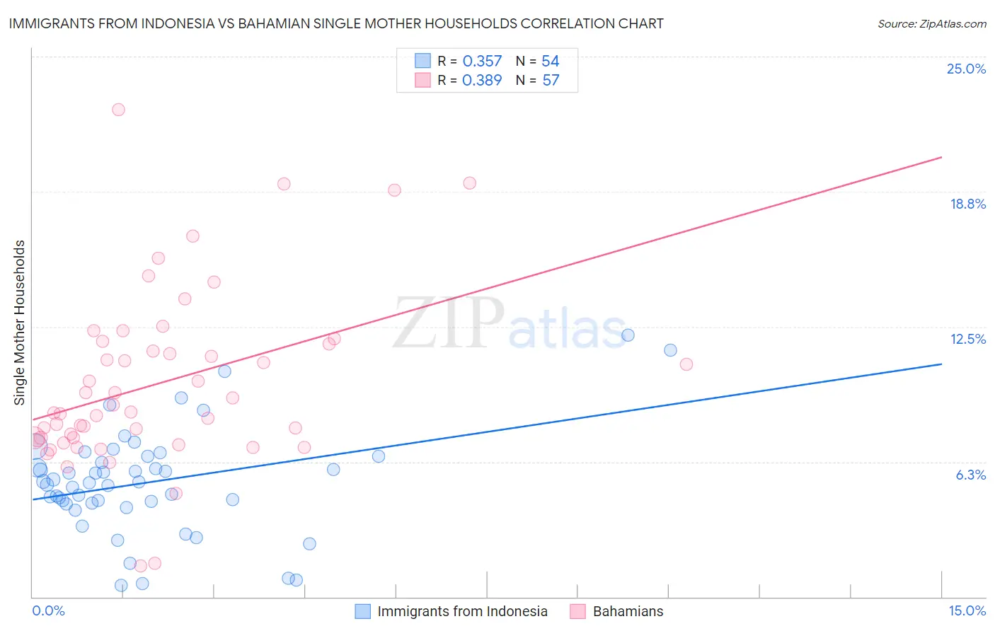 Immigrants from Indonesia vs Bahamian Single Mother Households