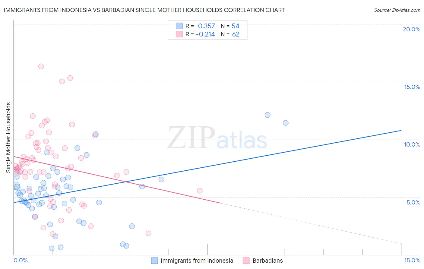 Immigrants from Indonesia vs Barbadian Single Mother Households
