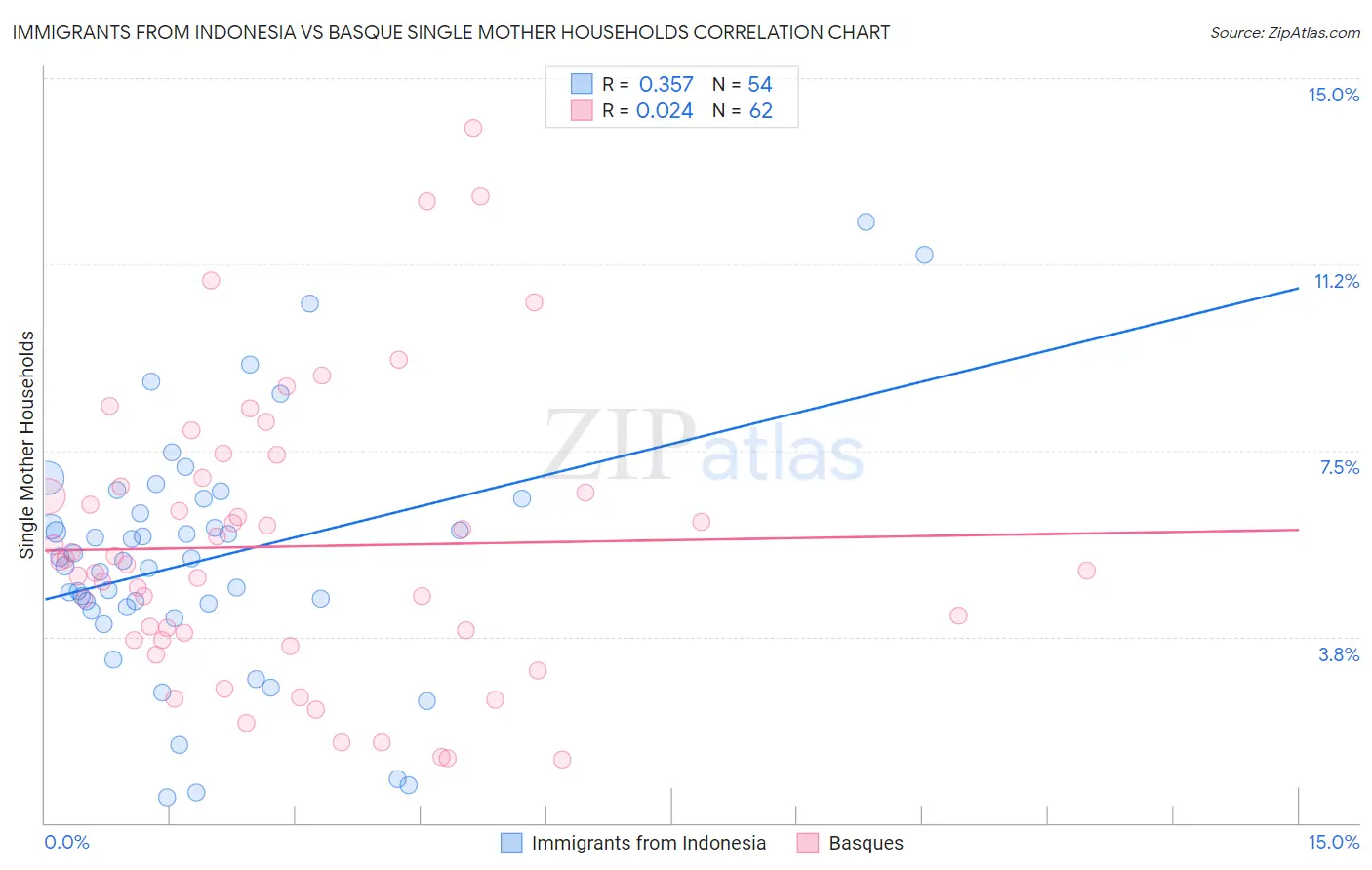 Immigrants from Indonesia vs Basque Single Mother Households