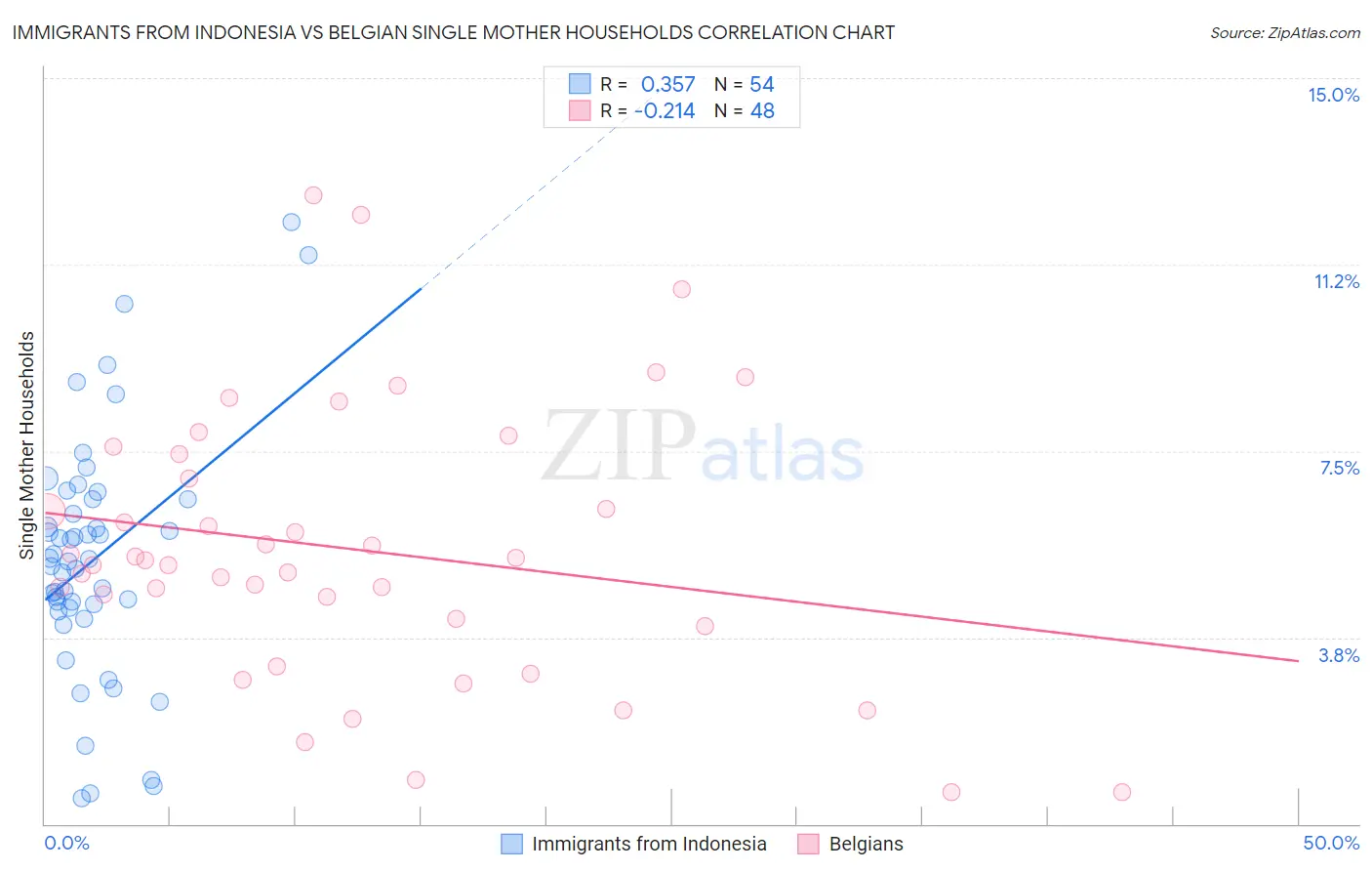 Immigrants from Indonesia vs Belgian Single Mother Households