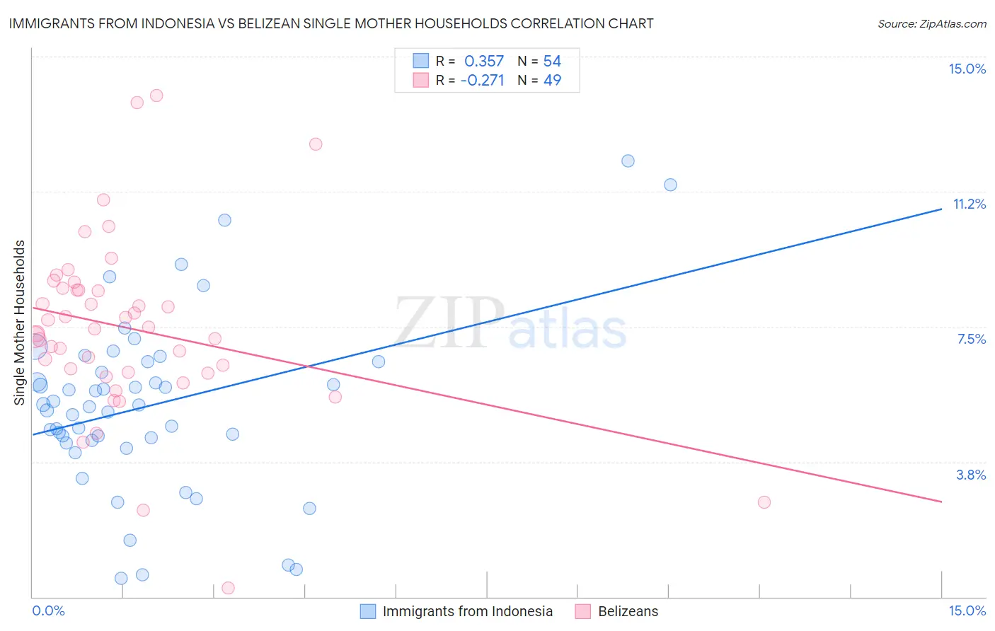Immigrants from Indonesia vs Belizean Single Mother Households