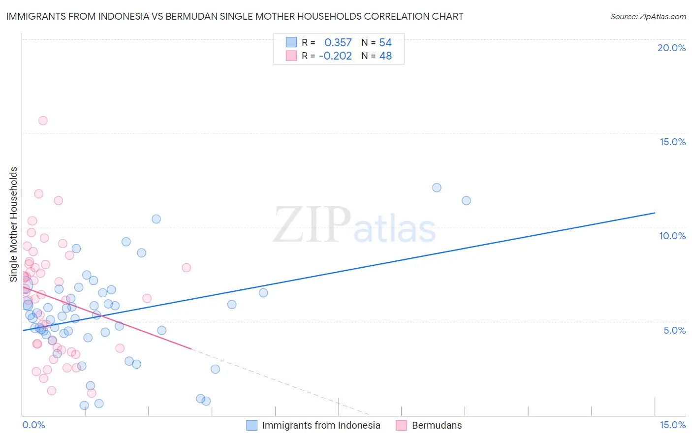 Immigrants from Indonesia vs Bermudan Single Mother Households