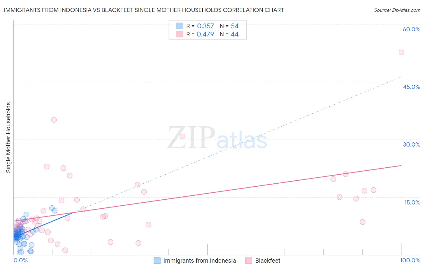 Immigrants from Indonesia vs Blackfeet Single Mother Households