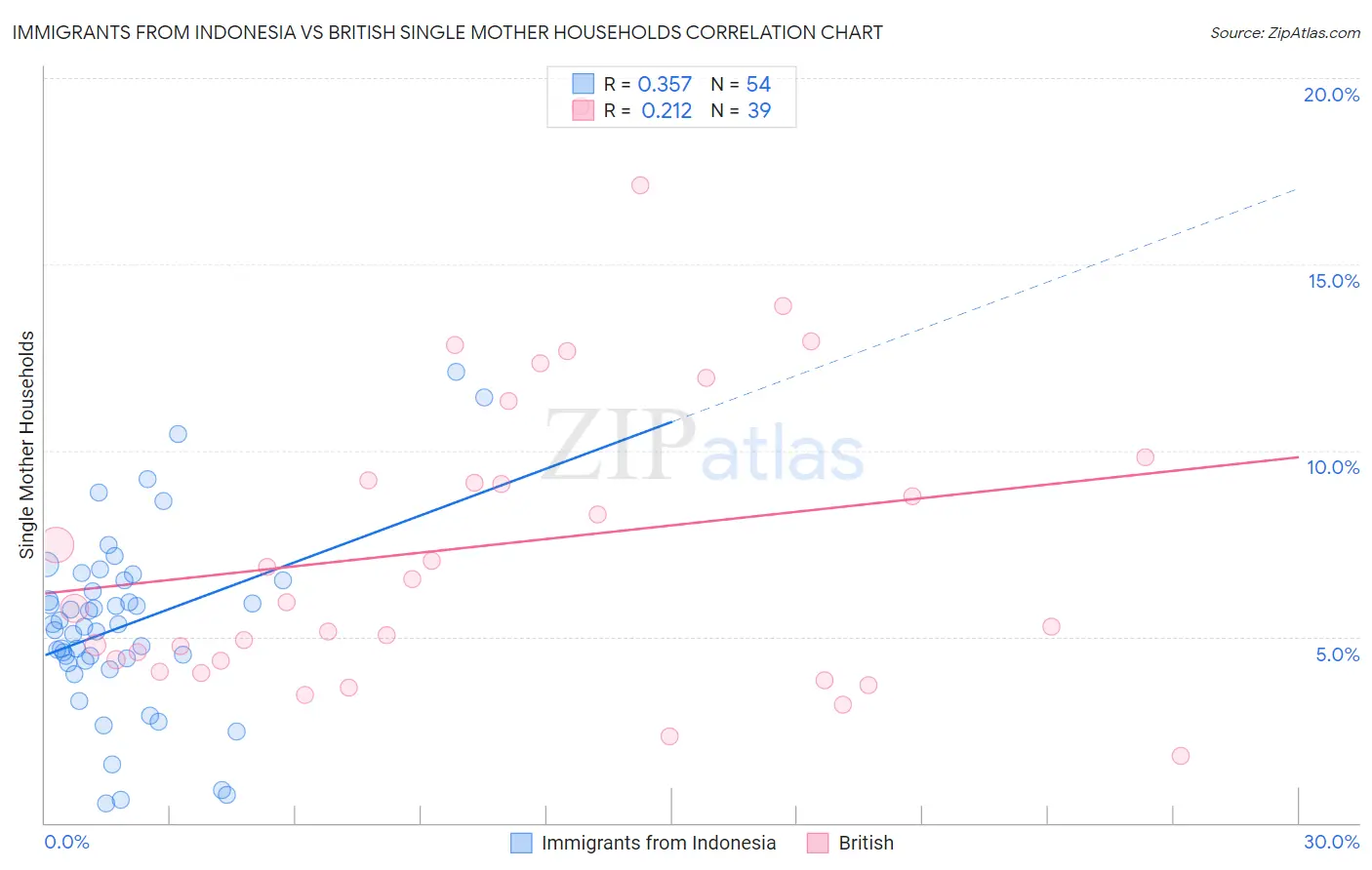 Immigrants from Indonesia vs British Single Mother Households