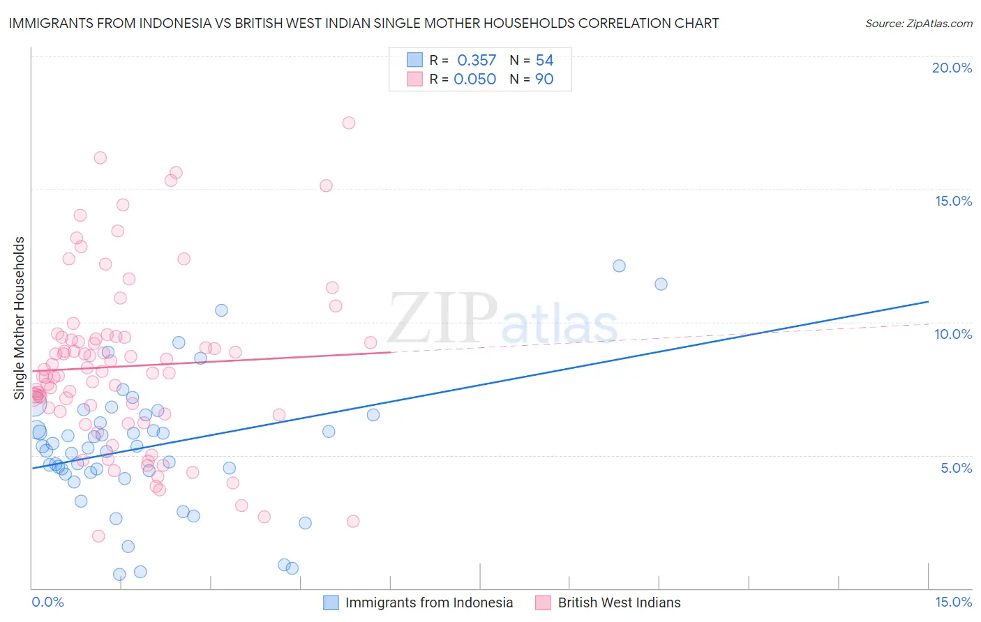 Immigrants from Indonesia vs British West Indian Single Mother Households