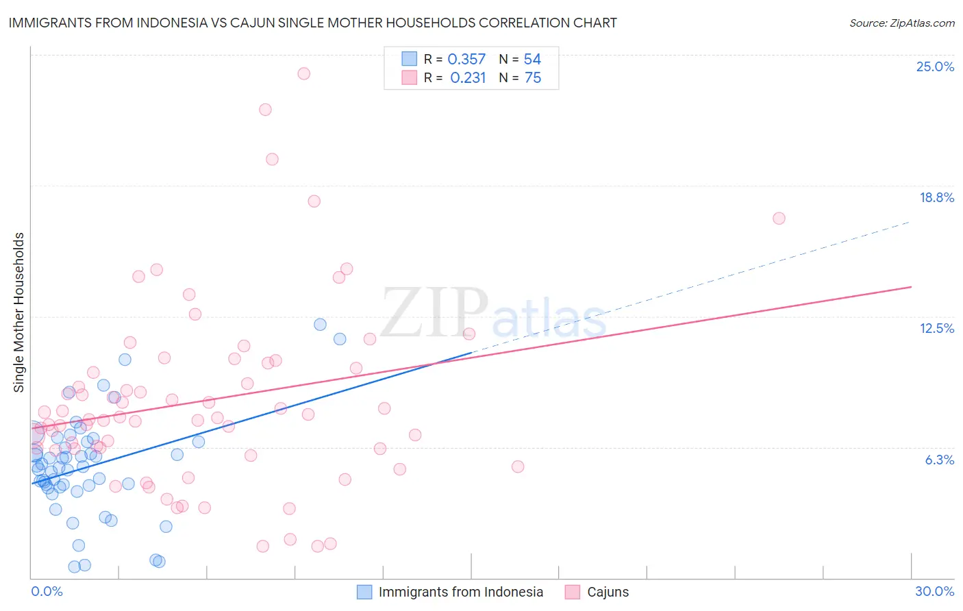 Immigrants from Indonesia vs Cajun Single Mother Households