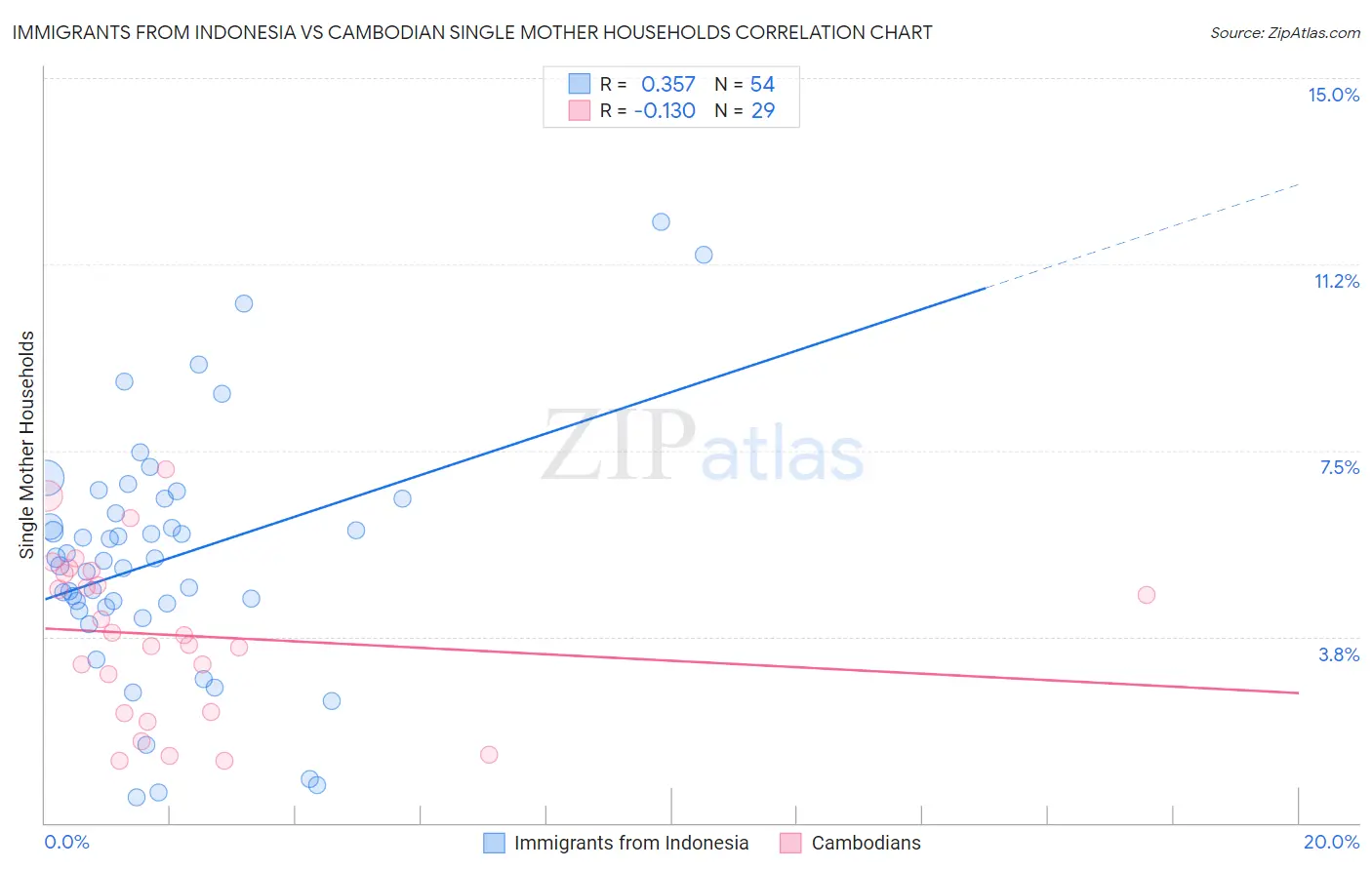Immigrants from Indonesia vs Cambodian Single Mother Households