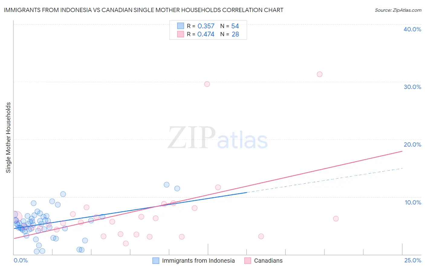 Immigrants from Indonesia vs Canadian Single Mother Households