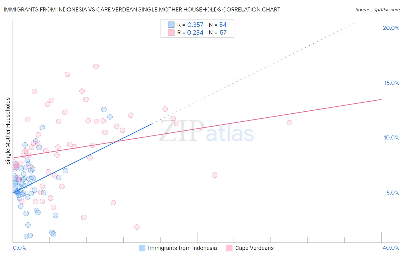 Immigrants from Indonesia vs Cape Verdean Single Mother Households