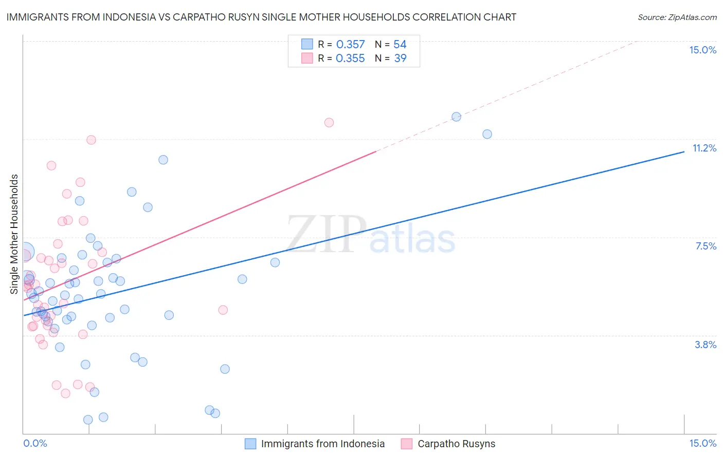 Immigrants from Indonesia vs Carpatho Rusyn Single Mother Households