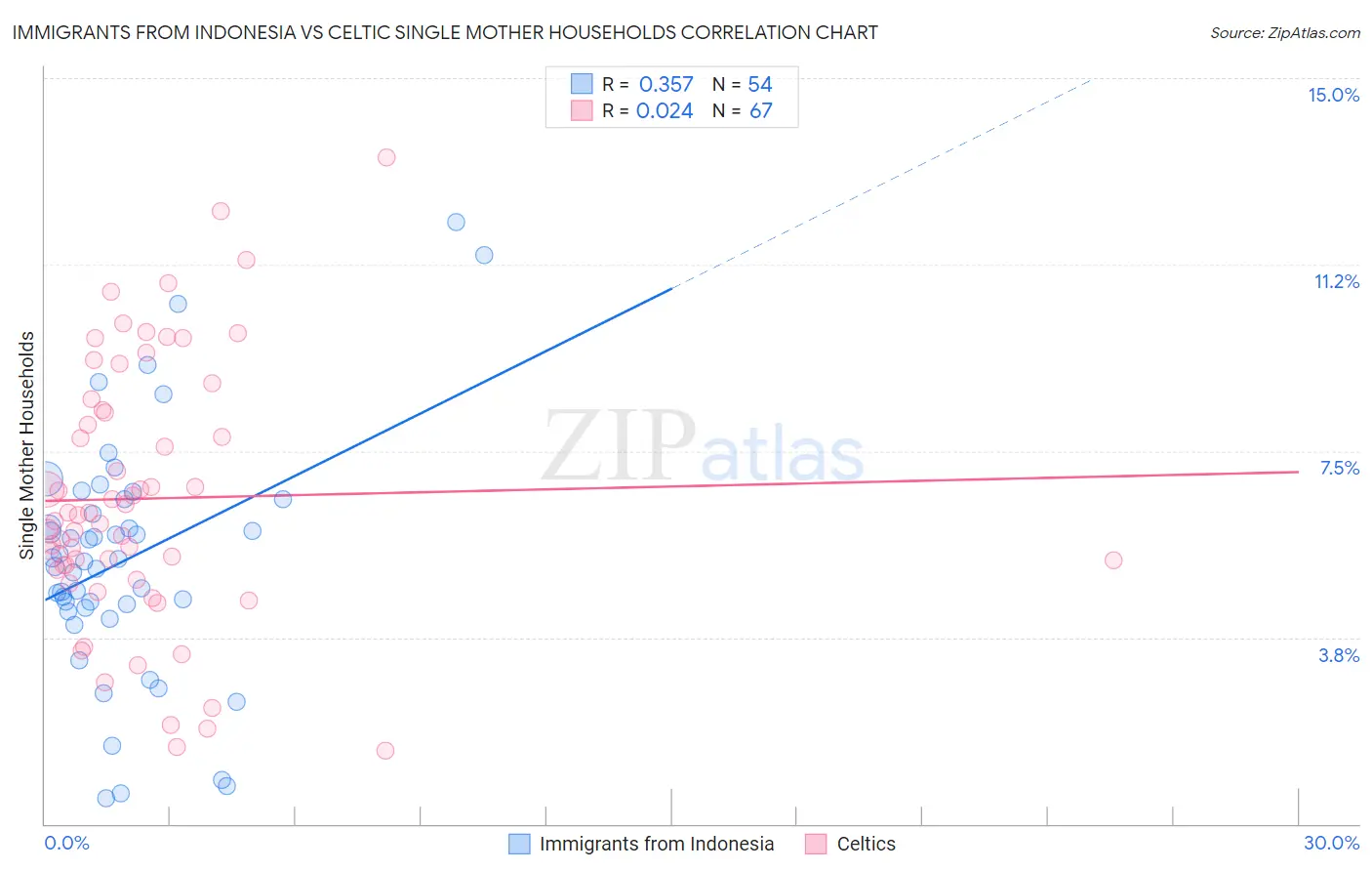 Immigrants from Indonesia vs Celtic Single Mother Households