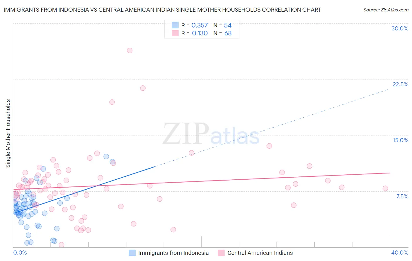 Immigrants from Indonesia vs Central American Indian Single Mother Households