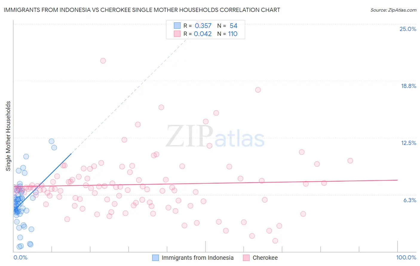 Immigrants from Indonesia vs Cherokee Single Mother Households