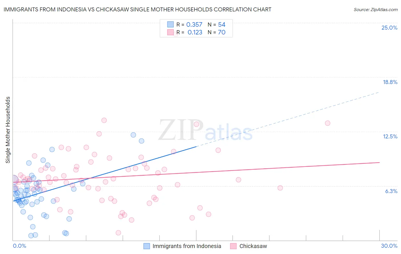 Immigrants from Indonesia vs Chickasaw Single Mother Households
