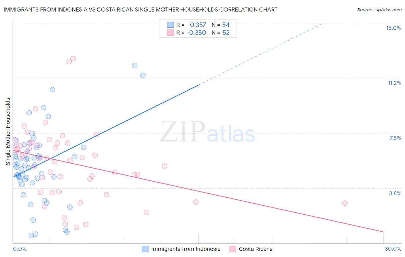 Immigrants from Indonesia vs Costa Rican Single Mother Households