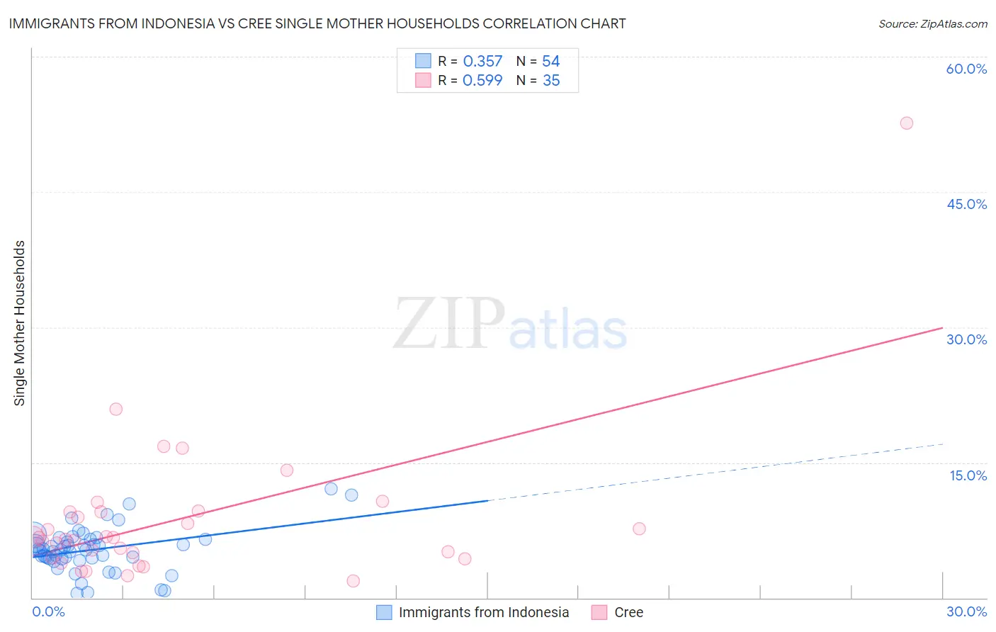 Immigrants from Indonesia vs Cree Single Mother Households