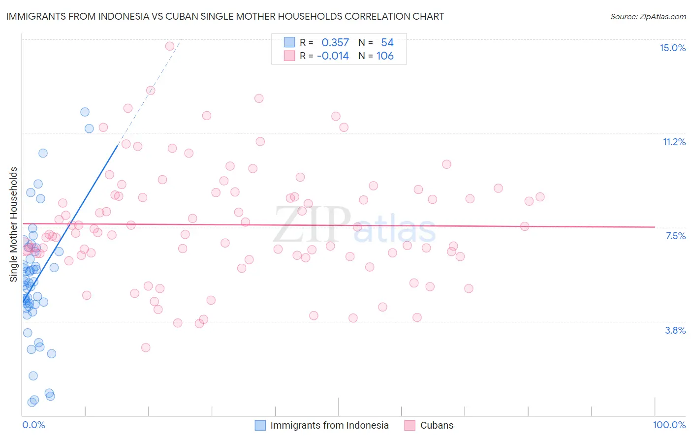 Immigrants from Indonesia vs Cuban Single Mother Households