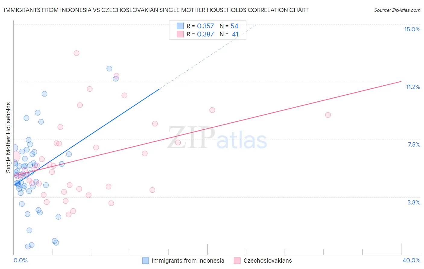 Immigrants from Indonesia vs Czechoslovakian Single Mother Households